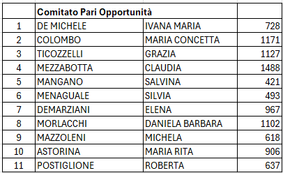Comitato pari opportunità