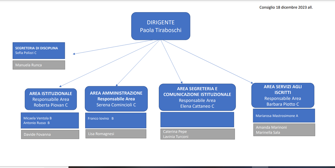 Organigramma